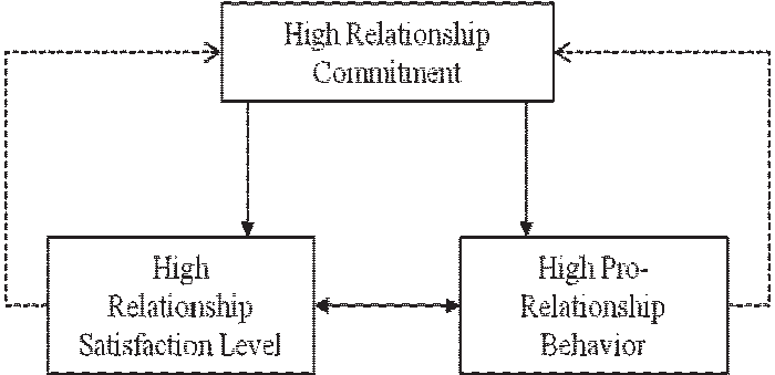 Reinforcing the Commitment